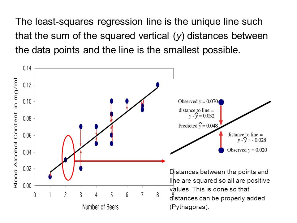 The least-squares regression line is the unique line such that the sum of the squared vertical (y) distances between the data points and the line is the smallest possible.