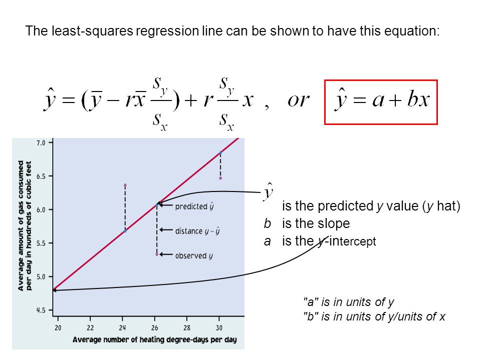 The least-squares regression line can be shown to have this equation: