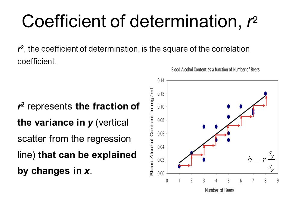 Coefficient of determination, r2