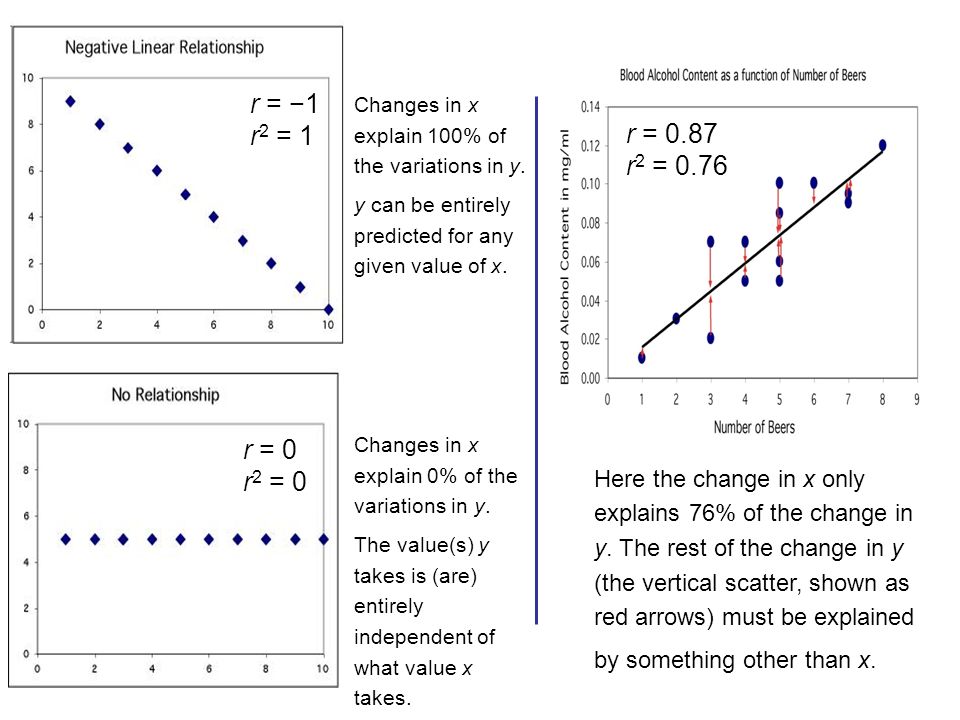 Here the change in x only explains 76% of the change in y