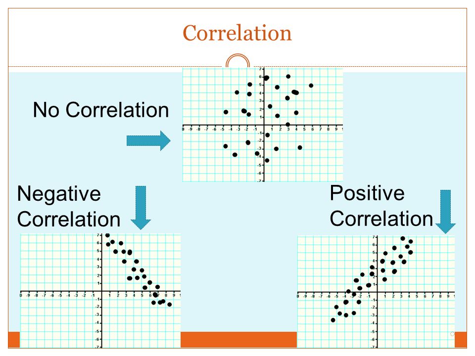 Correlation No Correlation Negative Correlation Positive Correlation