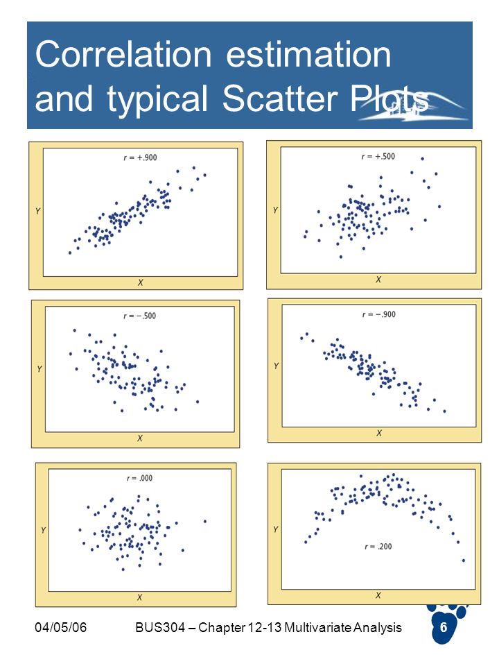Correlation estimation and typical Scatter Plots