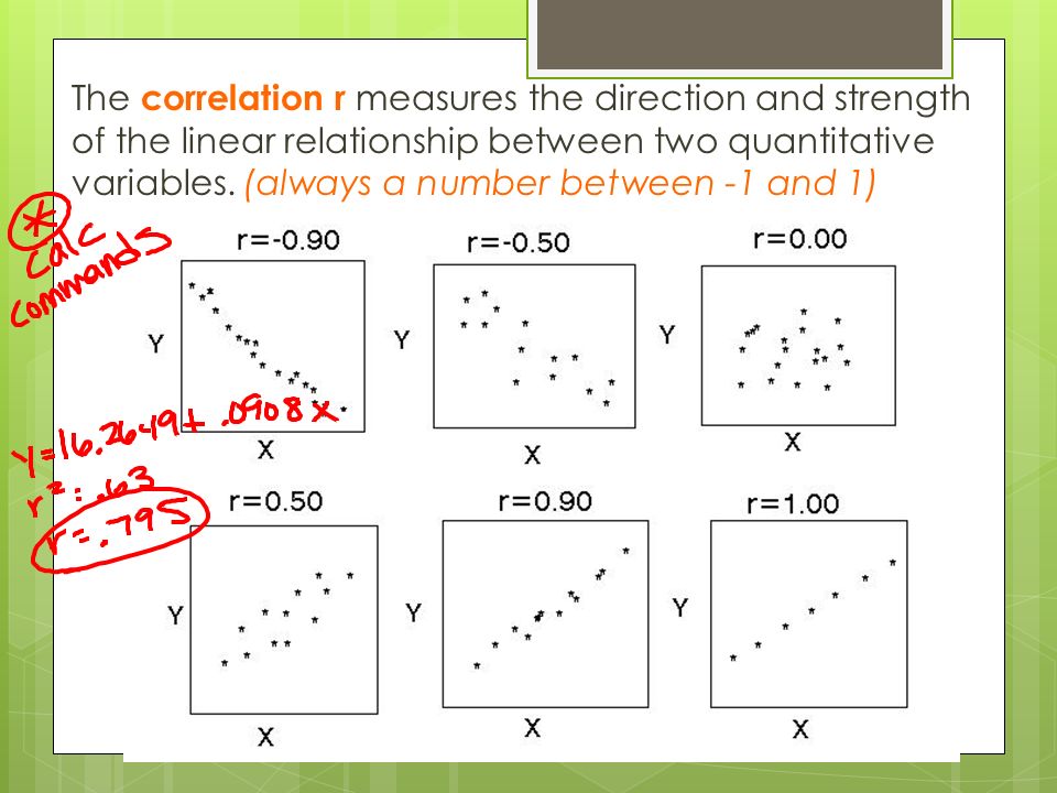 The correlation r measures the direction and strength of the linear relationship between two quantitative variables.