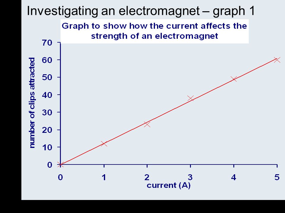 Investigating an electromagnet – graph 1