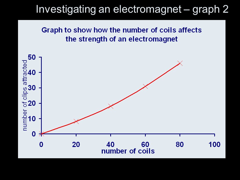 Investigating an electromagnet – graph 2