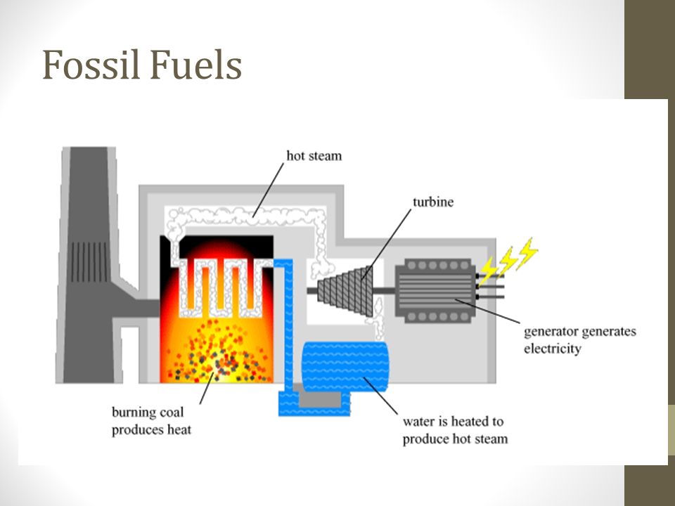 Produces power. Fossil-fuel Power Plants. Coal-Fired Power Plant. Coal-Fired Power Station. Electric Power Generator scheme.