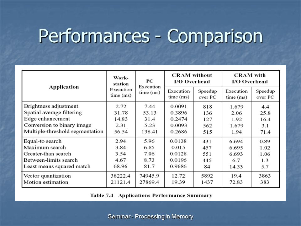 Performances - Comparison