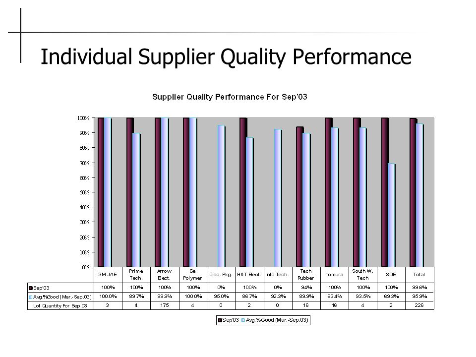 Individual Supplier Quality Performance