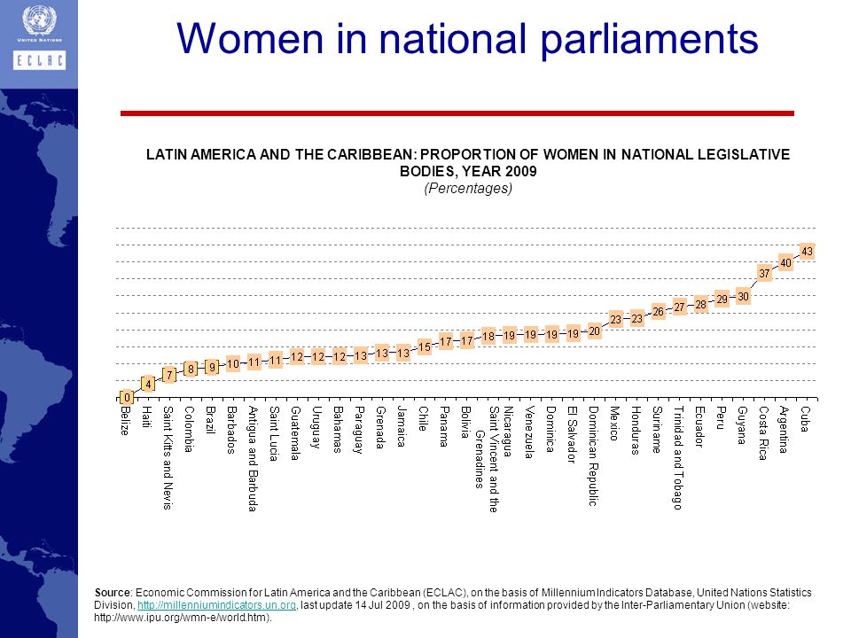 Women in national parliaments