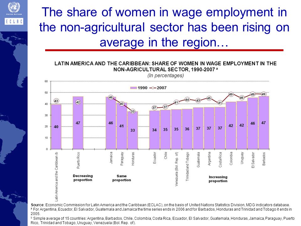 The share of women in wage employment in the non-agricultural sector has been rising on average in the region…