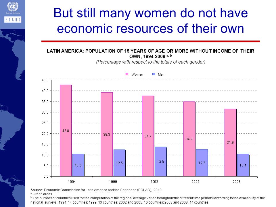 But still many women do not have economic resources of their own