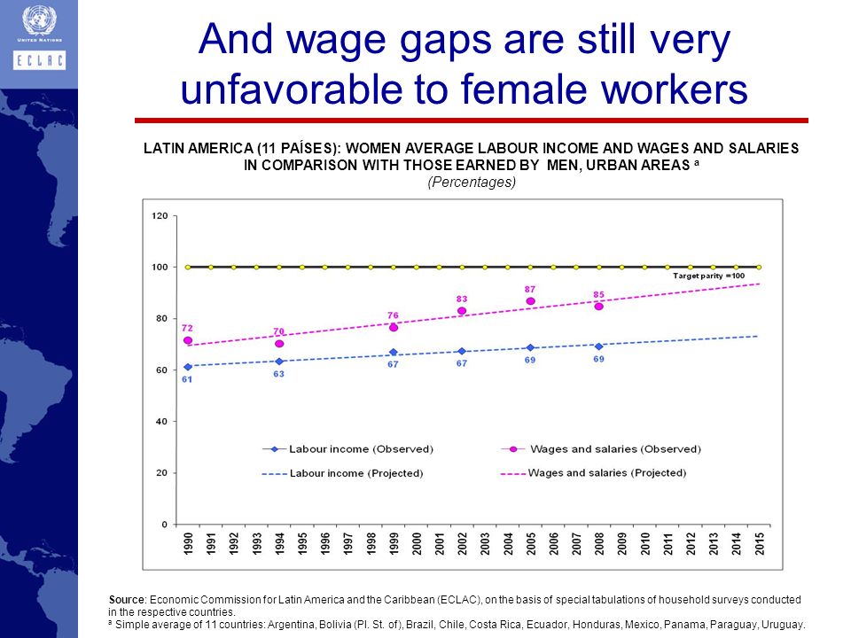 And wage gaps are still very unfavorable to female workers