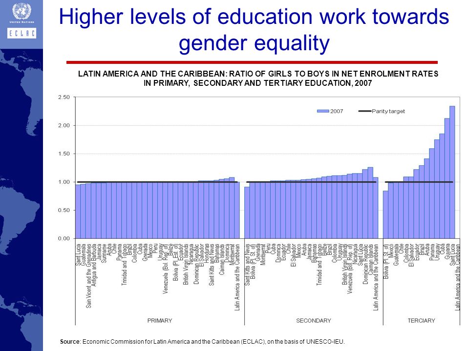 Higher levels of education work towards gender equality