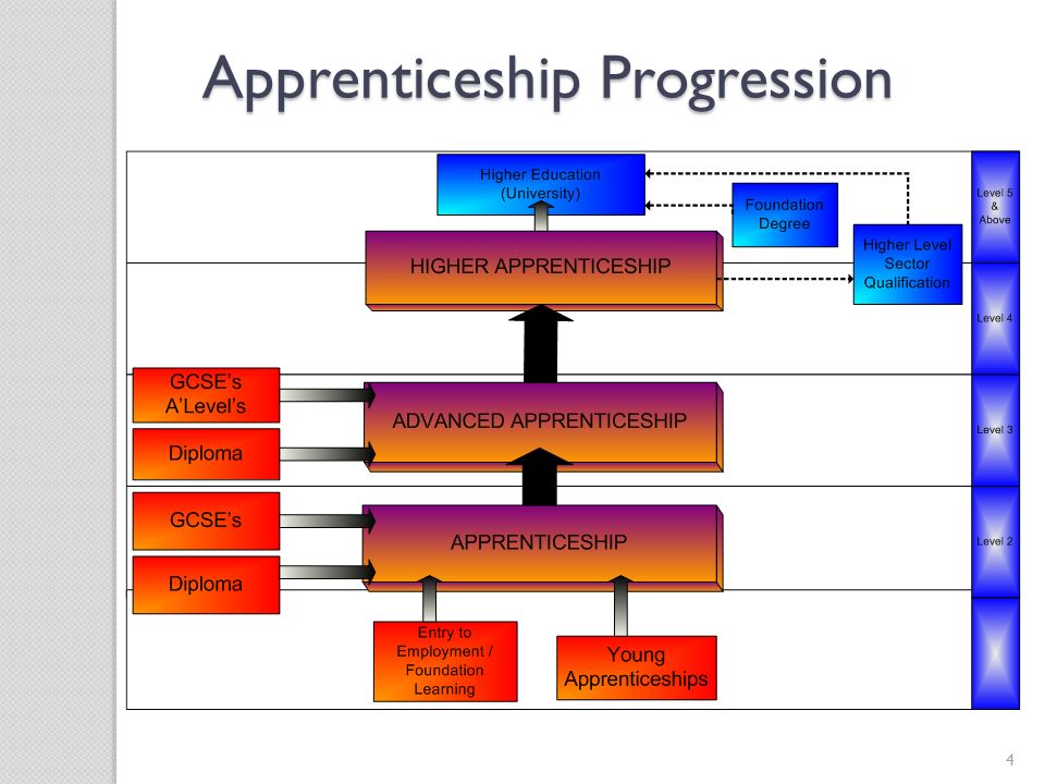 Apprenticeship Progression