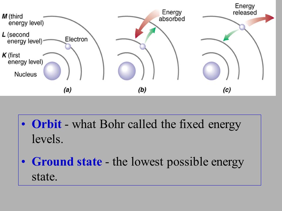 Orbit - what Bohr called the fixed energy levels.