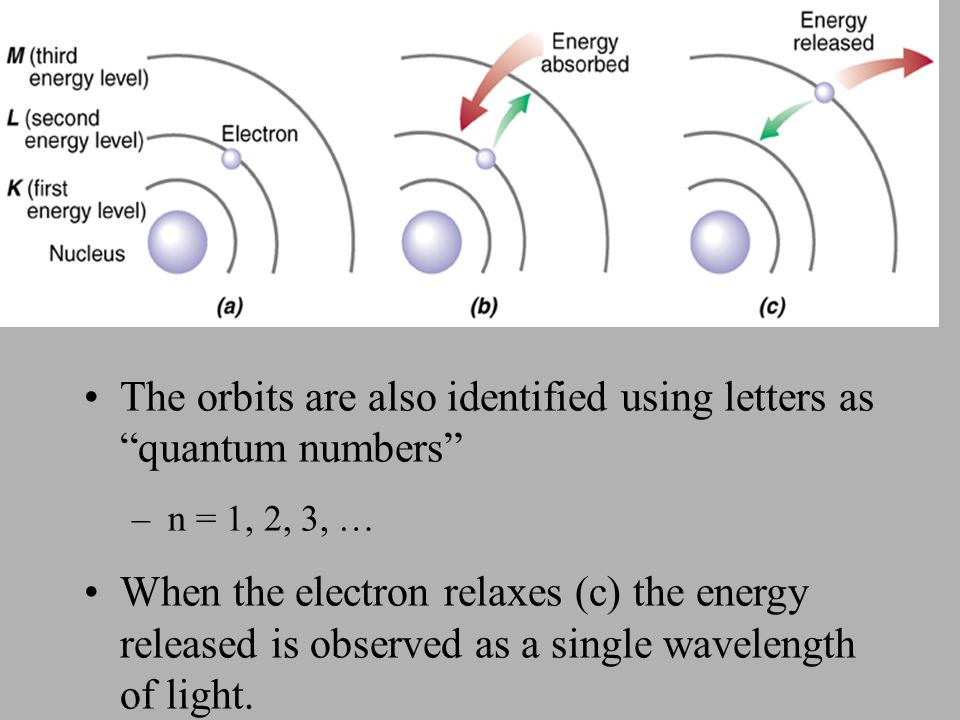 The orbits are also identified using letters as quantum numbers