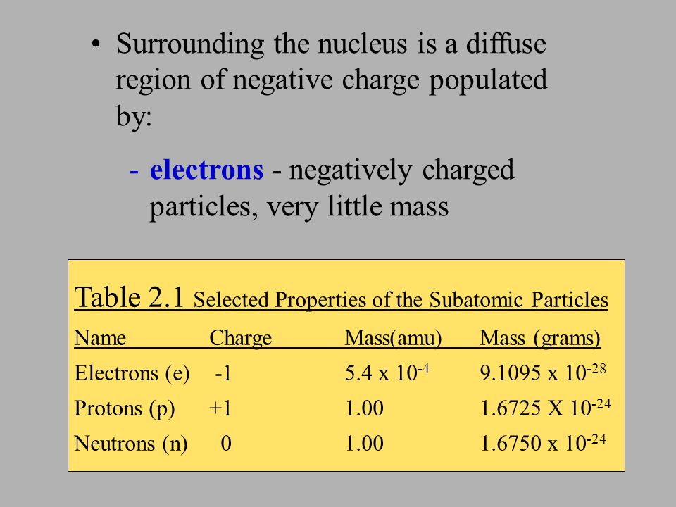 Surrounding the nucleus is a diffuse region of negative charge populated by: