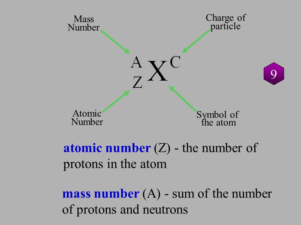 Mass Number. Charge of particle Matter and Structure. Symbol of. the atom. Atomic Number.