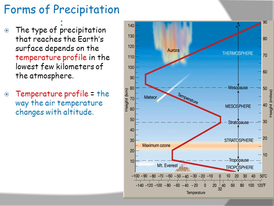Forms of Precipitation :