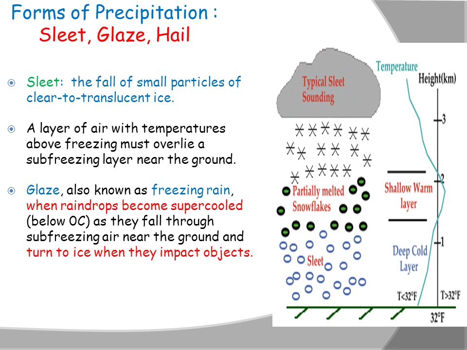 Forms of Precipitation : Sleet, Glaze, Hail