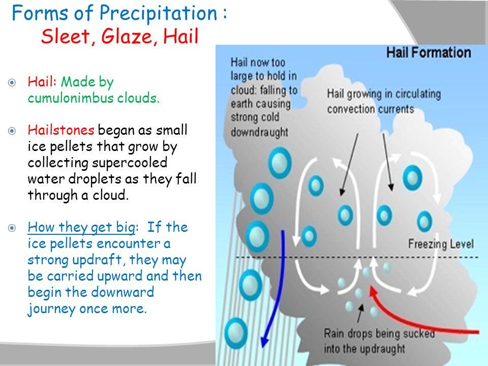 Forms of Precipitation : Sleet, Glaze, Hail