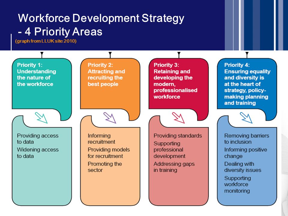 Workforce Development Strategy - 4 Priority Areas