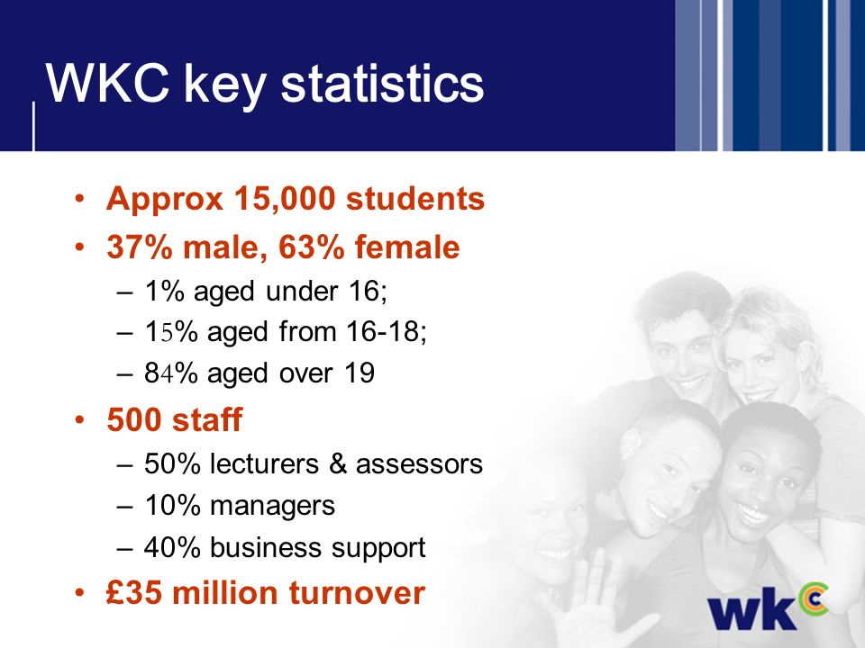WKC key statistics Approx 15,000 students 37% male, 63% female