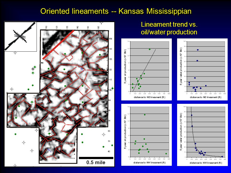 Oriented lineaments -- Kansas Mississippian