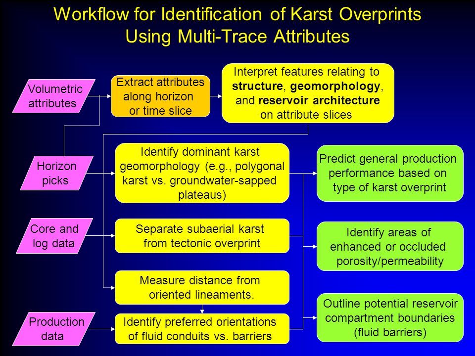 Workflow for Identification of Karst Overprints Using Multi-Trace Attributes
