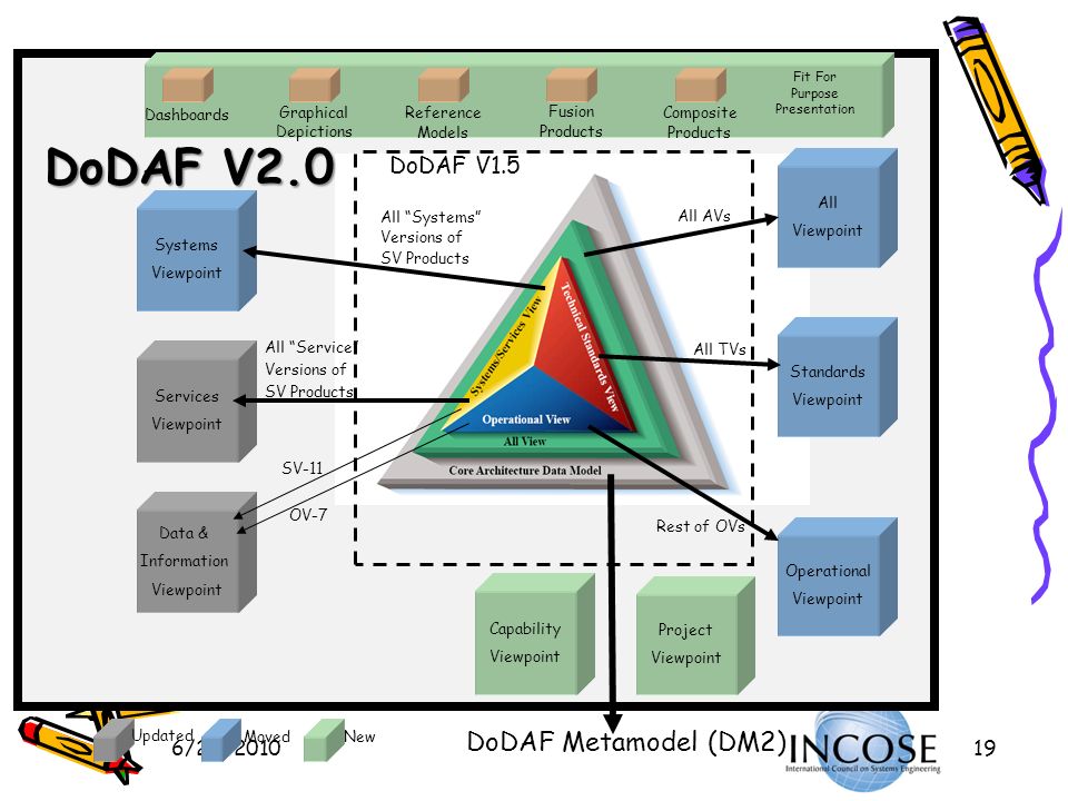 Architecture Ignore At Your Own Risk Dodaf 2 Ppt Download