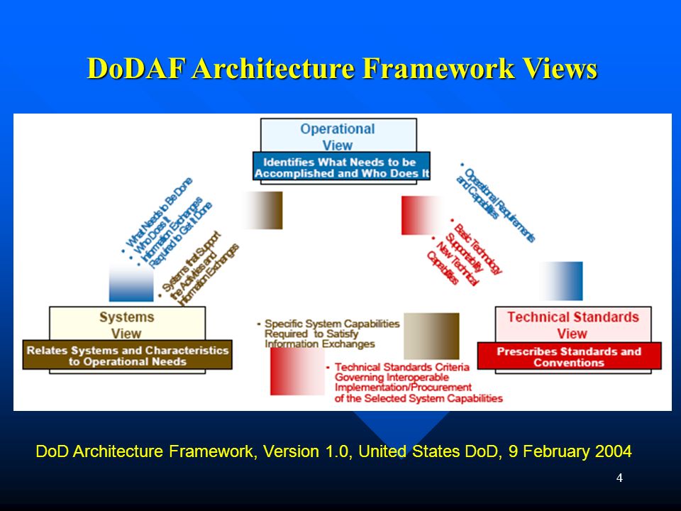 Object Oriented Development For Dodaf System Of Systems Ppt Video Online Download