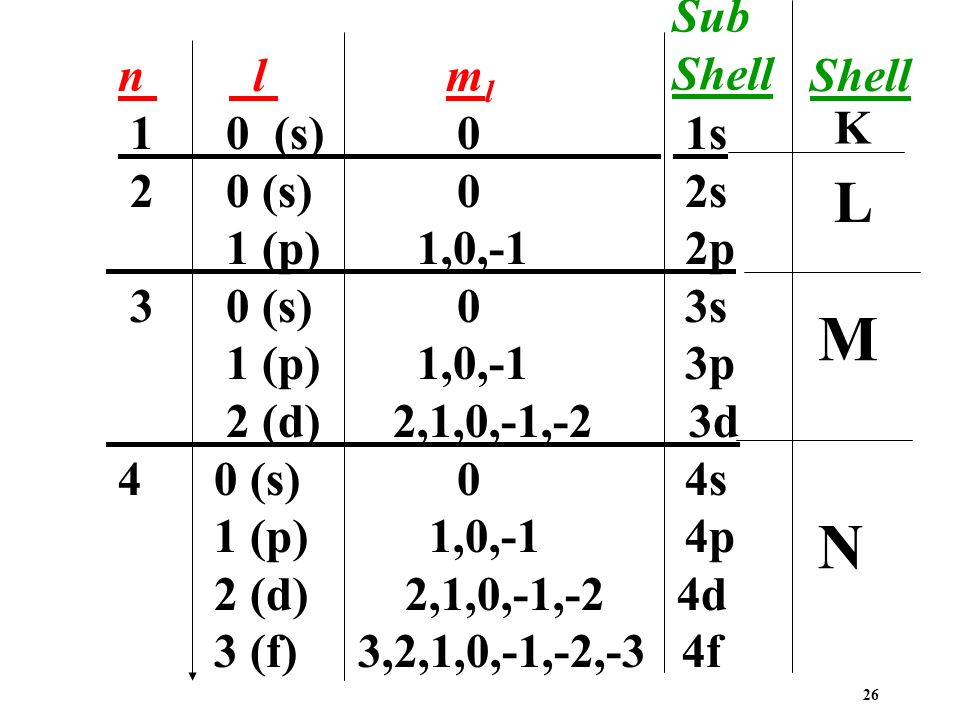 Electronic Configuration Of Elements In K L M N Shells لم يسبق له