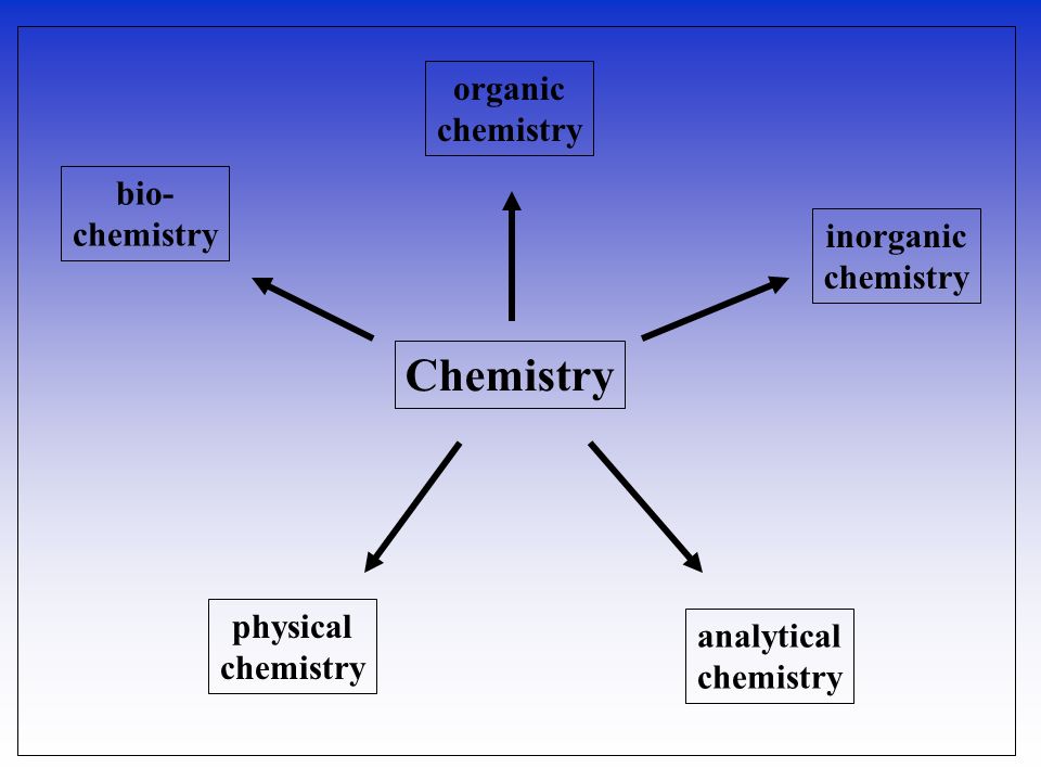 Chemistry organic chemistry bio- chemistry inorganic chemistry