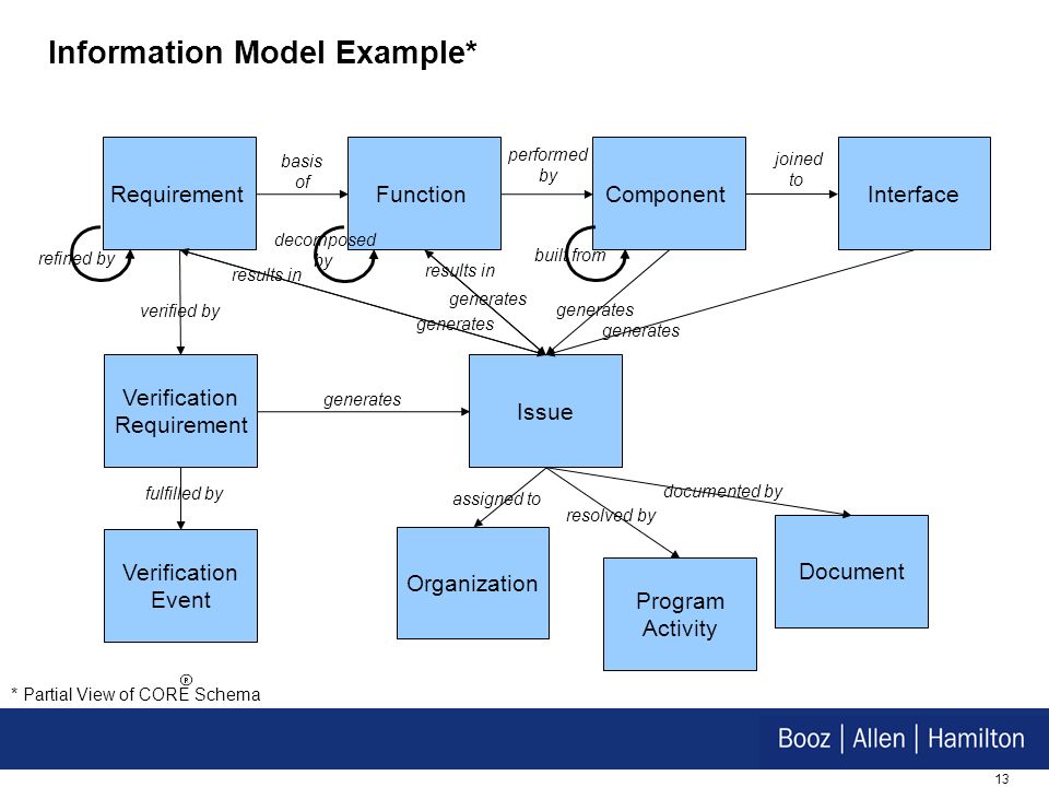 information model example