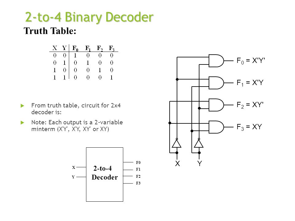 2-to-4 Binary Decoder Truth Table: F0 = X Y F1 = X Y F2 = XY F3 = XY.