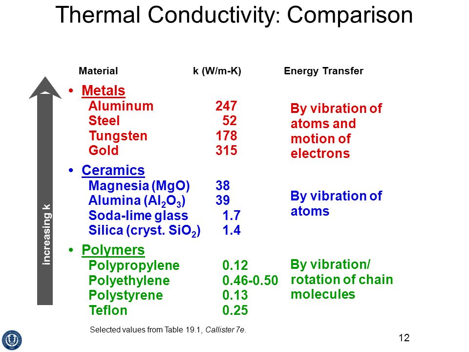 Co Efficient Of Thermal Expansion