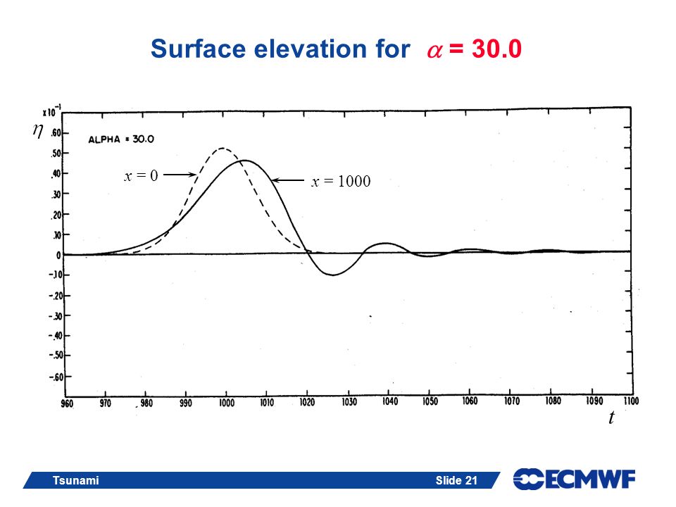 Surface elevation for  = 30.0