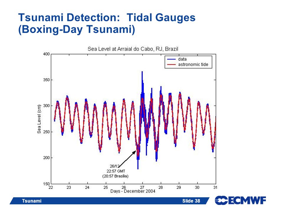 Tsunami Detection: Tidal Gauges (Boxing-Day Tsunami)