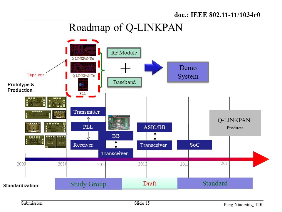 + Roadmap of Q-LINKPAN Q-LINKPAN Demo System Study Group Standard