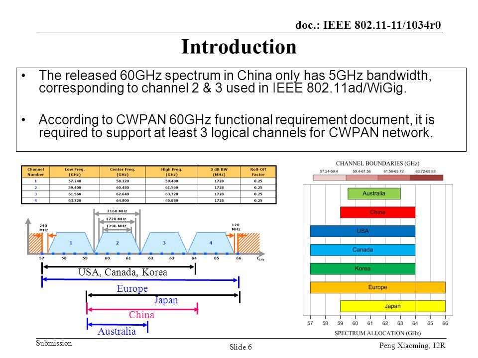 Introduction The released 60GHz spectrum in China only has 5GHz bandwidth, corresponding to channel 2 & 3 used in IEEE ad/WiGig.