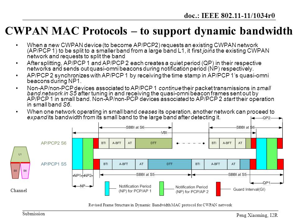 CWPAN MAC Protocols – to support dynamic bandwidth