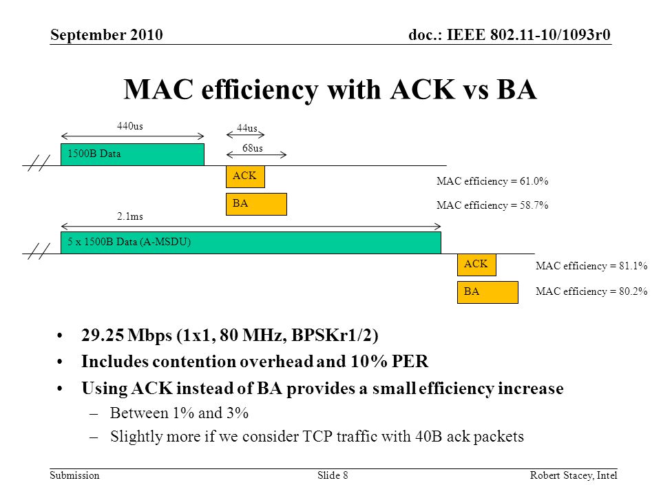 MAC efficiency with ACK vs BA