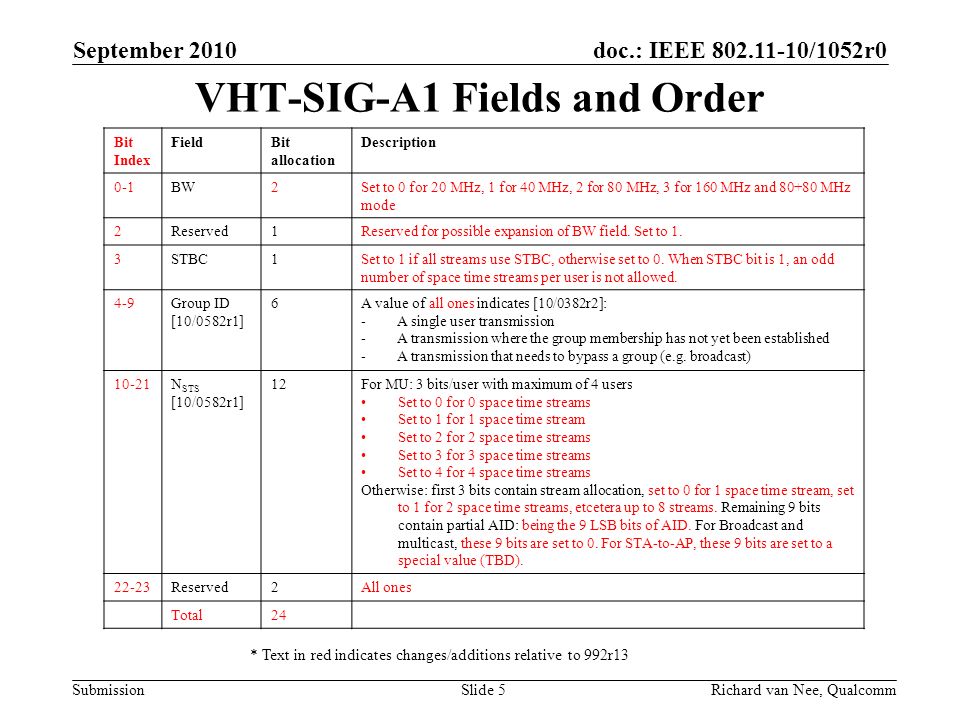 VHT-SIG-A1 Fields and Order