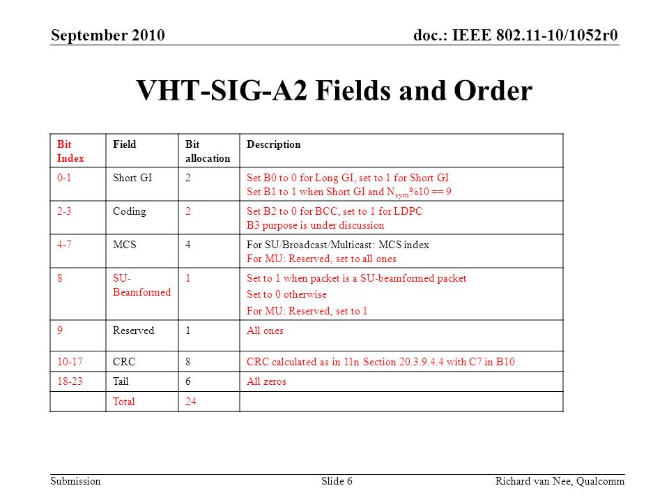 VHT-SIG-A2 Fields and Order