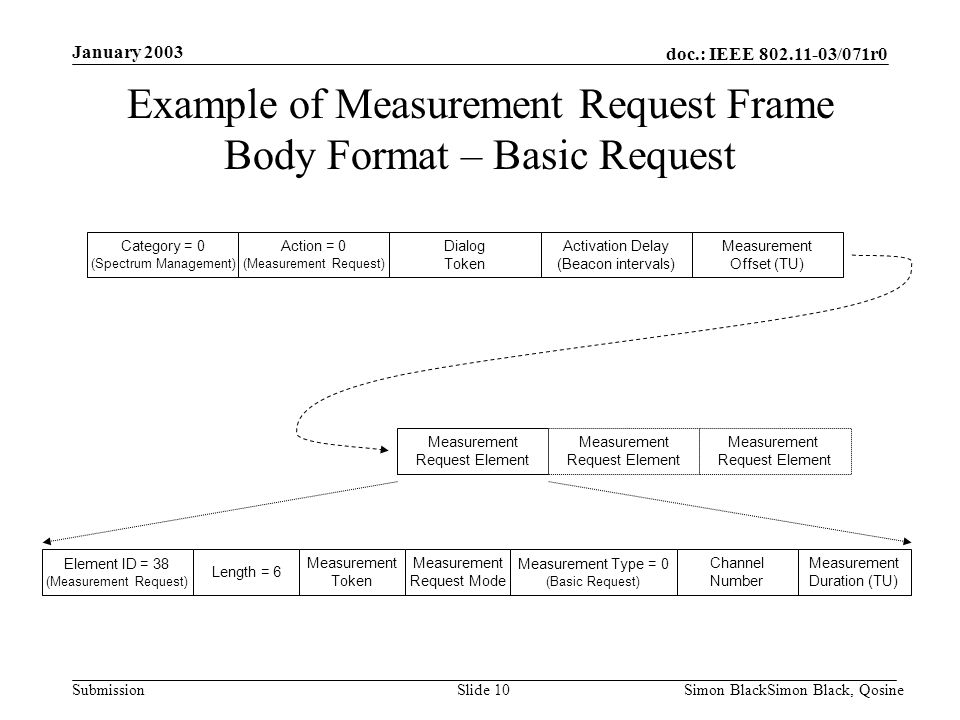 Example of Measurement Request Frame Body Format – Basic Request