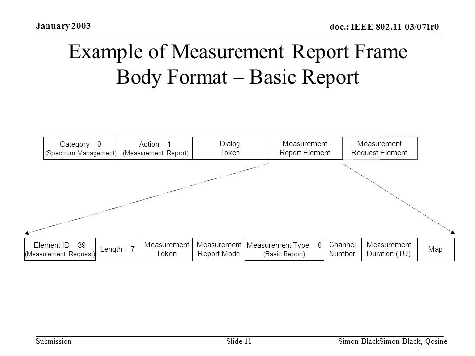 Example of Measurement Report Frame Body Format – Basic Report