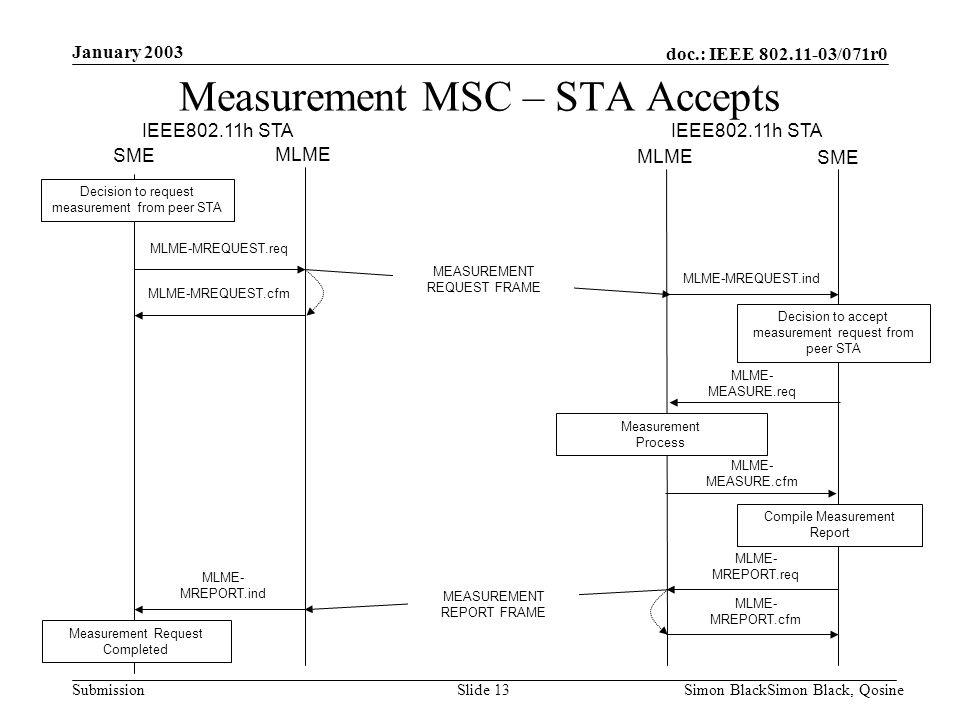 Measurement MSC – STA Accepts
