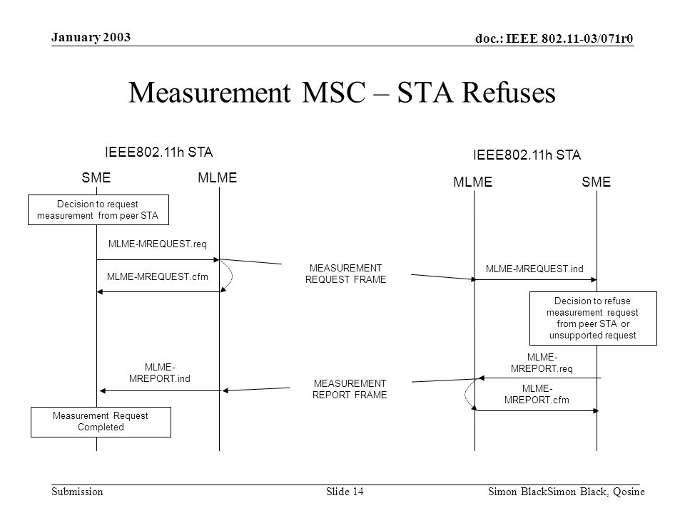 Measurement MSC – STA Refuses