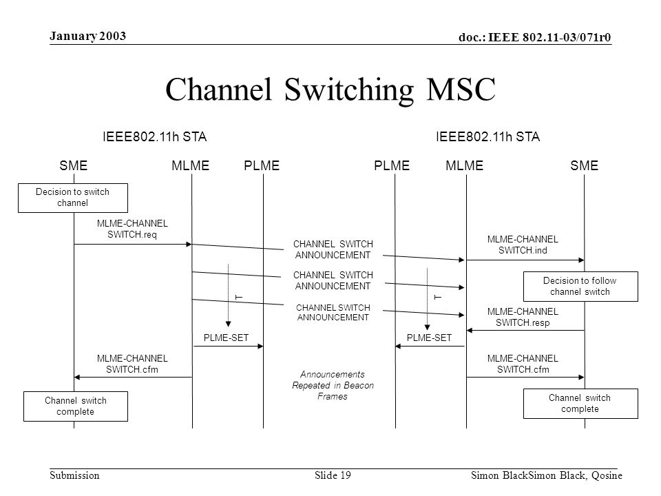 Channel Switching MSC January 2003 IEEE802.11h STA IEEE802.11h STA SME