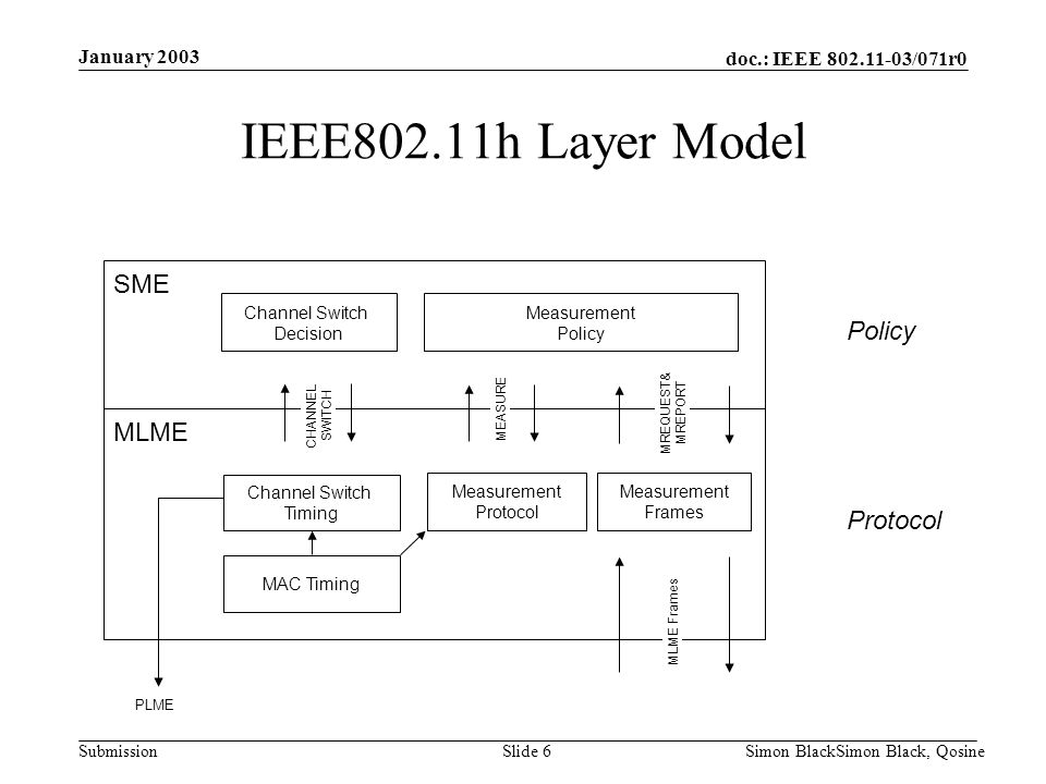 IEEE802.11h Layer Model SME MLME January 2003 MAC Timing Measurement